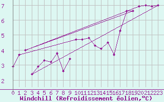 Courbe du refroidissement olien pour Cap de la Hague (50)