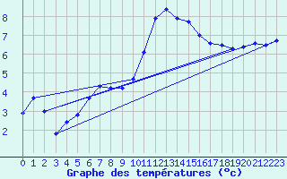 Courbe de tempratures pour Trawscoed