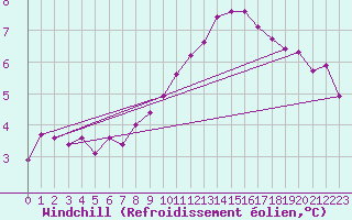Courbe du refroidissement olien pour Le Mesnil-Esnard (76)
