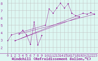 Courbe du refroidissement olien pour Pointe de Socoa (64)
