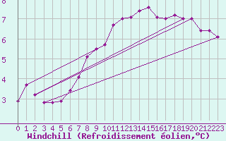 Courbe du refroidissement olien pour Saint-Romain-de-Colbosc (76)