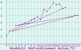 Courbe du refroidissement olien pour Angers-Marc (49)