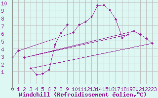 Courbe du refroidissement olien pour La Fretaz (Sw)