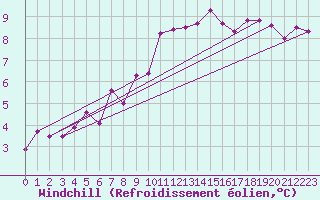 Courbe du refroidissement olien pour Hirschenkogel