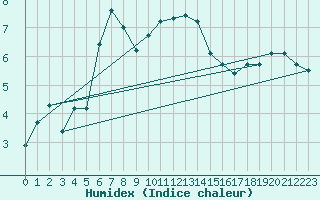 Courbe de l'humidex pour Seefeld