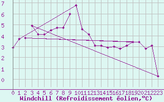 Courbe du refroidissement olien pour Fokstua Ii