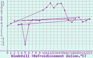 Courbe du refroidissement olien pour Coburg