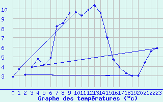 Courbe de tempratures pour Fundata