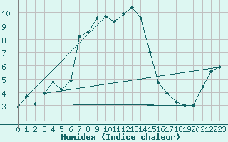 Courbe de l'humidex pour Fundata