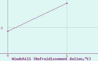 Courbe du refroidissement �olien pour Les Marecottes