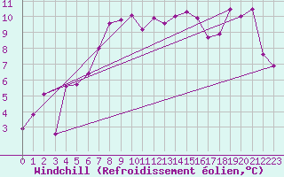 Courbe du refroidissement olien pour Figari (2A)