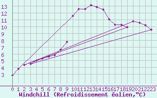 Courbe du refroidissement olien pour Boulc (26)