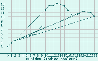 Courbe de l'humidex pour Boulc (26)