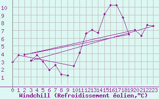 Courbe du refroidissement olien pour Romorantin (41)