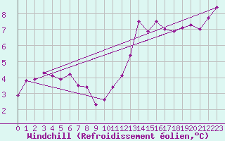 Courbe du refroidissement olien pour Dinard (35)