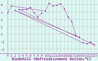Courbe du refroidissement olien pour Brize Norton