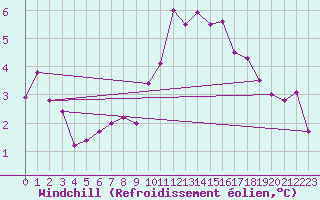 Courbe du refroidissement olien pour Neuchatel (Sw)