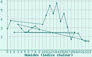 Courbe de l'humidex pour Emden-Koenigspolder