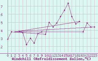 Courbe du refroidissement olien pour Temelin