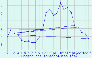 Courbe de tempratures pour Cerisiers (89)