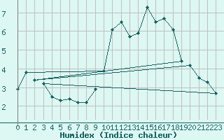 Courbe de l'humidex pour Cerisiers (89)