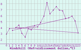 Courbe du refroidissement olien pour Keswick
