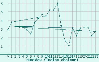 Courbe de l'humidex pour Jungfraujoch (Sw)