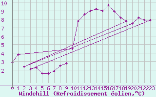 Courbe du refroidissement olien pour Retie (Be)