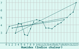 Courbe de l'humidex pour Terschelling Hoorn