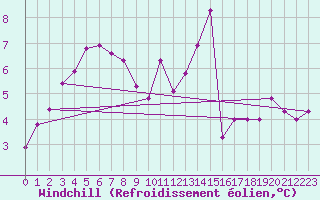 Courbe du refroidissement olien pour Chteaudun (28)