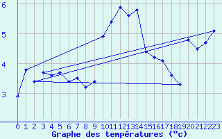 Courbe de tempratures pour Chieming