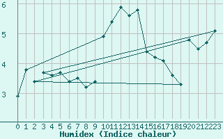 Courbe de l'humidex pour Chieming