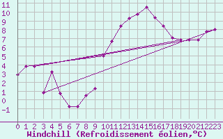 Courbe du refroidissement olien pour Lorient (56)