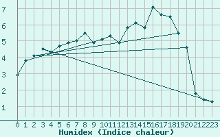 Courbe de l'humidex pour Selonnet (04)