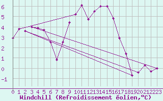 Courbe du refroidissement olien pour Ble - Binningen (Sw)