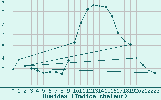 Courbe de l'humidex pour Benevente
