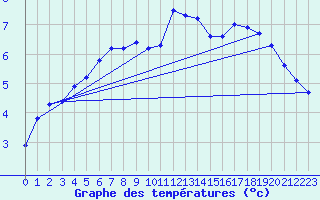 Courbe de tempratures pour Chemnitz