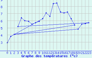 Courbe de tempratures pour Oletta (2B)