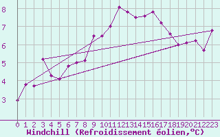 Courbe du refroidissement olien pour Liarvatn