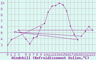 Courbe du refroidissement olien pour Cardinham