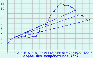 Courbe de tempratures pour Epinal (88)