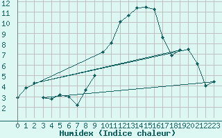 Courbe de l'humidex pour Palencia / Autilla del Pino