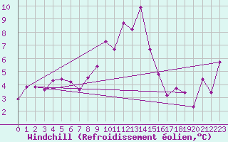 Courbe du refroidissement olien pour Sighetu Marmatiei