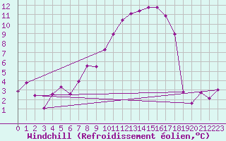 Courbe du refroidissement olien pour Zrich / Affoltern