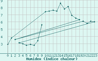 Courbe de l'humidex pour Cambrai / Epinoy (62)