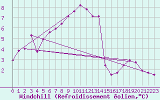 Courbe du refroidissement olien pour Ble - Binningen (Sw)
