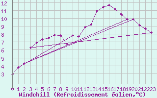Courbe du refroidissement olien pour Connerr (72)
