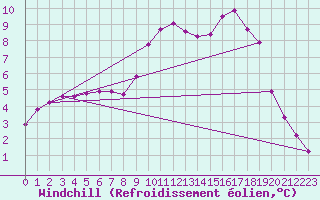 Courbe du refroidissement olien pour Douelle (46)