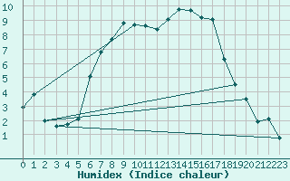 Courbe de l'humidex pour Koppigen