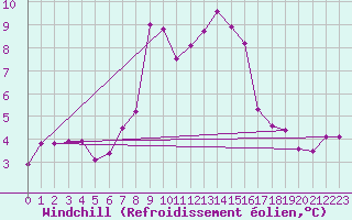 Courbe du refroidissement olien pour Groebming